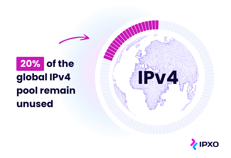 Globe as a pie chart representing 20% of unused IPv4 pool.