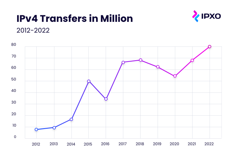 IPv4 transfers between 2012-2022 in millions graph.