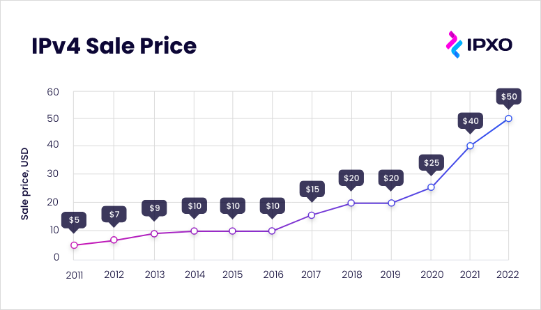 A line graph of average IPv4 sale prices 2011-2022.