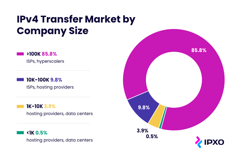 A pie chart representing IPv4 transfers by company size.