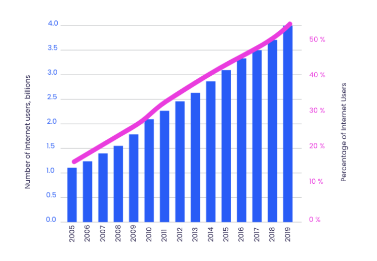 Percentage of global internet users as of 2019