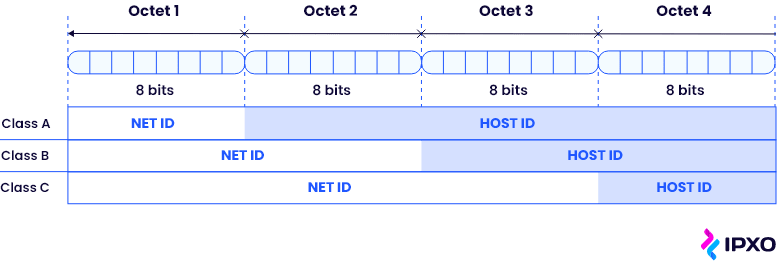 Class A, Class B and Class C network and host identifiers in an IPv4 address.