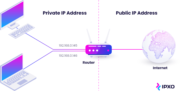 Devices with private IP addresses connected to router with a public IP address.