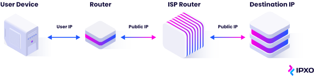 Diagram shows how messages are transmitted from user devices to destination IPs.