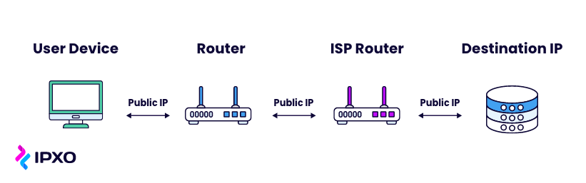 Diagram shows how messages are transmitted from user devices to destination IPs.