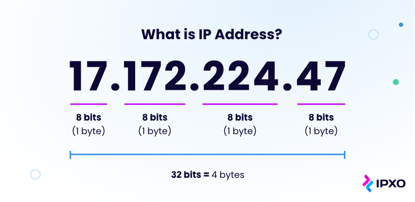 The anatomy of an IPv4 address with four blocks with eight bits in each.