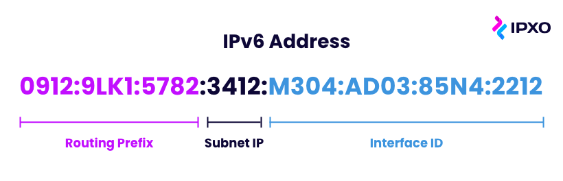 The anatomy of an IPv6 address with a routing prefix, subnet ID and interface ID.