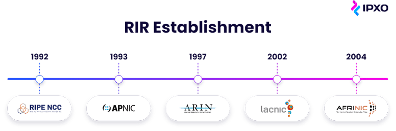 Timeline of when 5 RIRs were established.