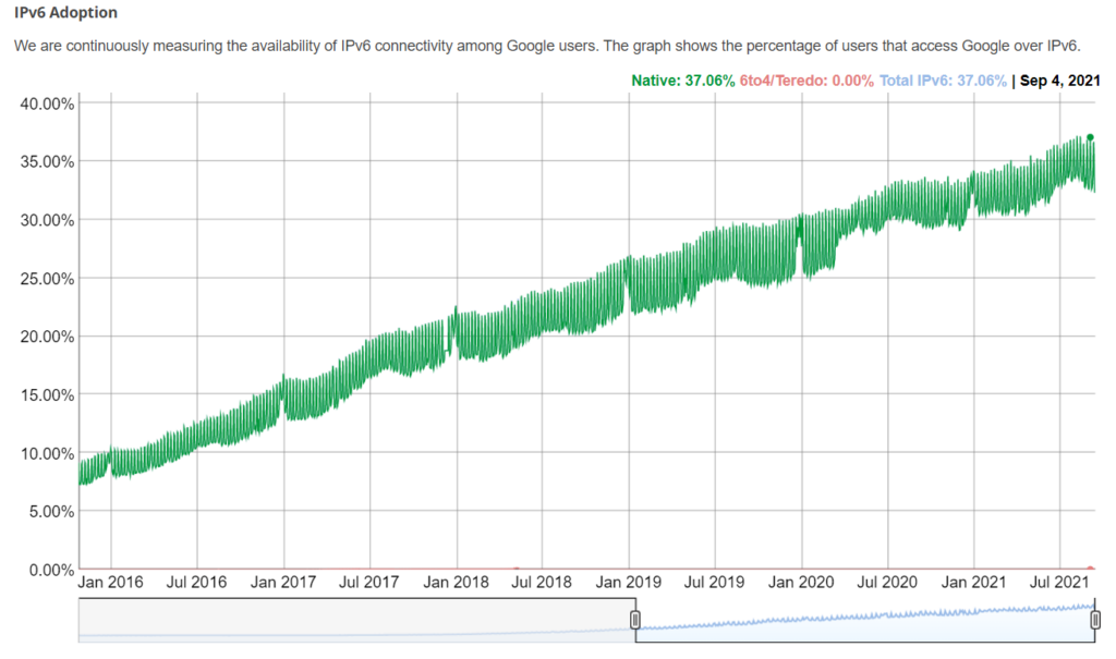 Graph showing the growth of IPv6 adoption among Google users.