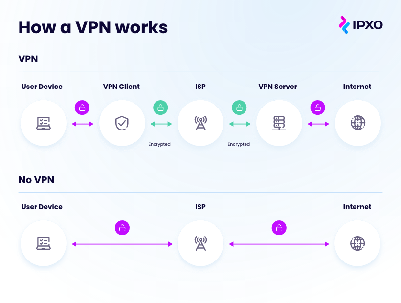 Flow chart showing internet connection with and without VPN.
