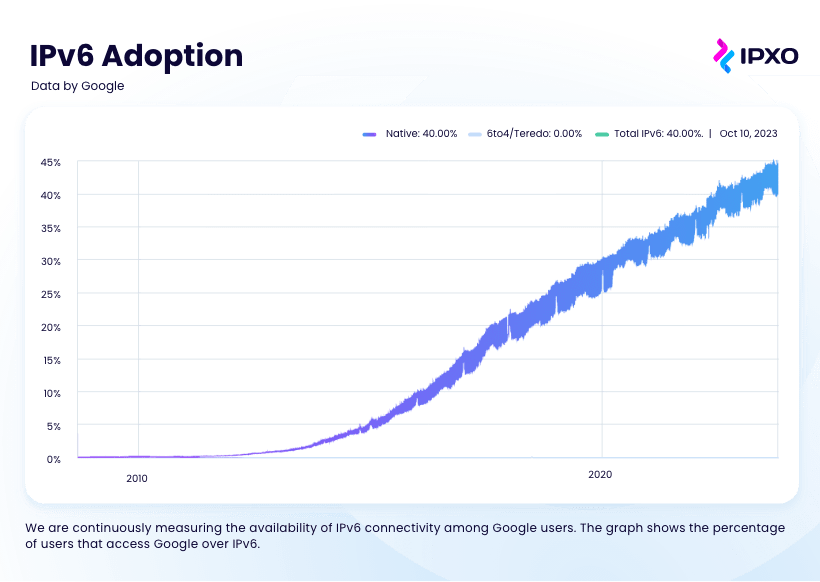 A graph showing IPv6 adoption statistics among Google users.