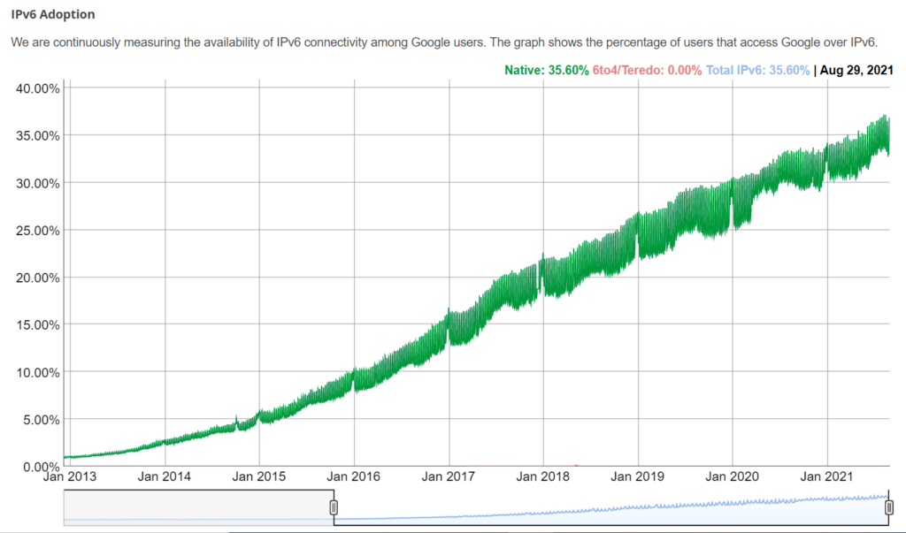 A graph showing IPv6 adoption statistics among Google users between 2013-2021.