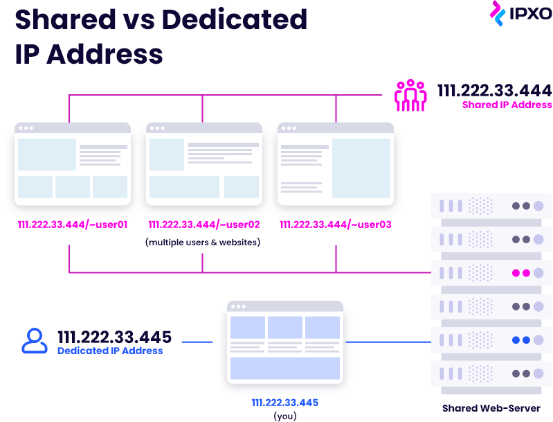 A graphic showing the differences between shared and dedicated IP addresses.