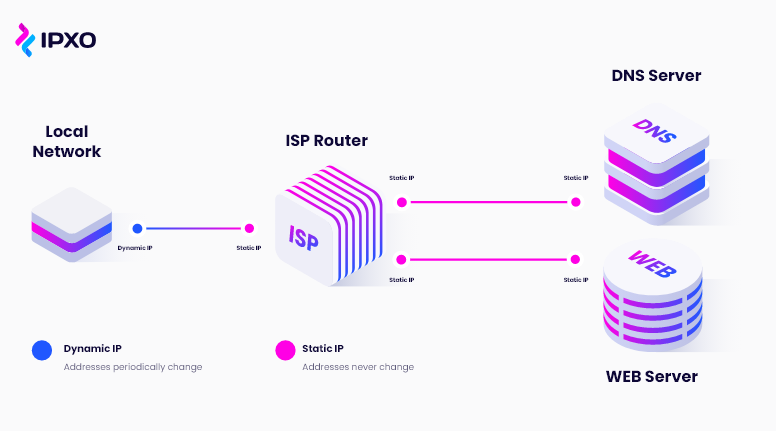 A flowchart showing how dynamic and static IP addresses interact.