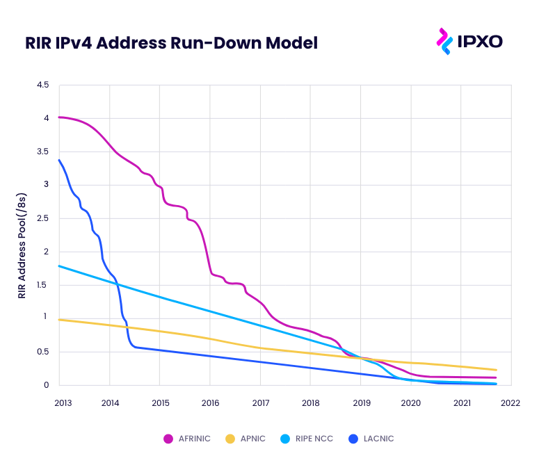 IPv4 address run-down model by RIR.