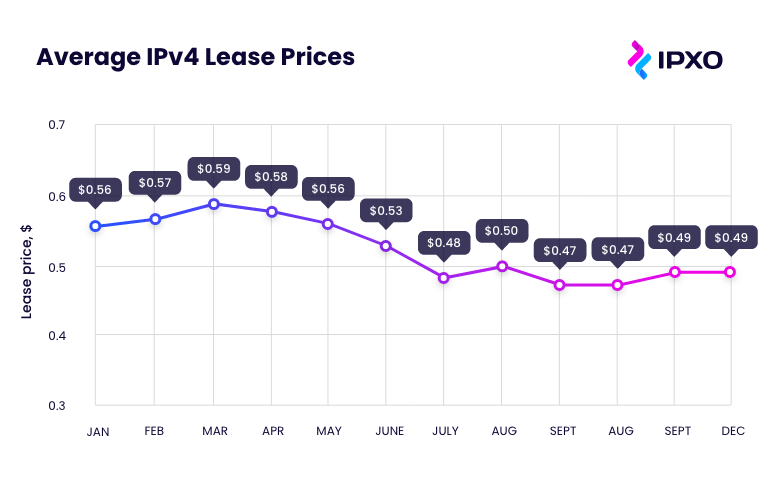 Average IPv4 lease prices throughout 2022.