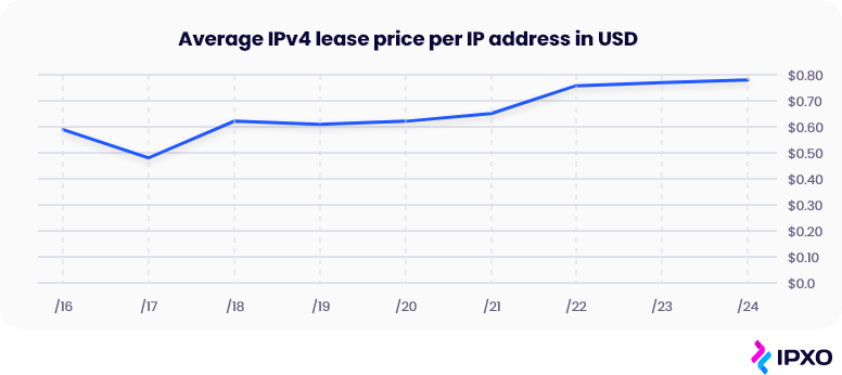 Line graph of average IPv4 lease prices per IP in 2021.