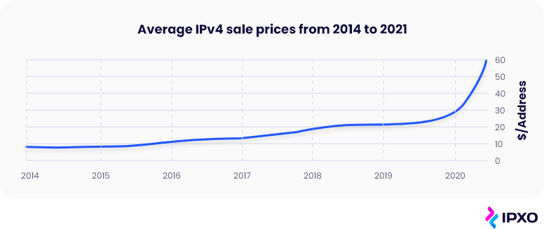 Line graph of average IPv4 sale prices from 2014 to 2021.