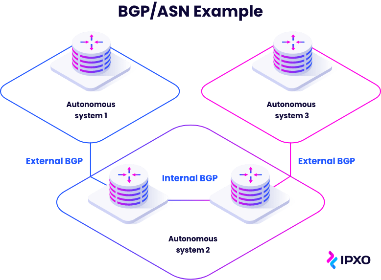 How external and internal BGP work on different autonomous systems.