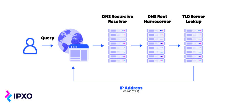 Flow chart of how DNS lookup works.