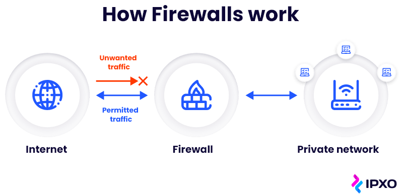 A flow chart explaining how a firewall works.