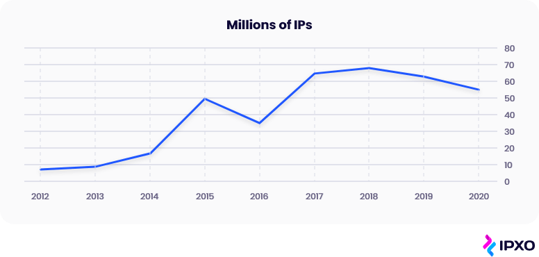 The rise in IPv4 transfers between 2012-2020 in millions shown as a line graph.