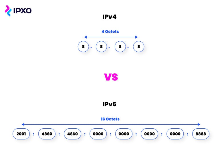 Length in octets of IPv4 and IPv6 addresses.