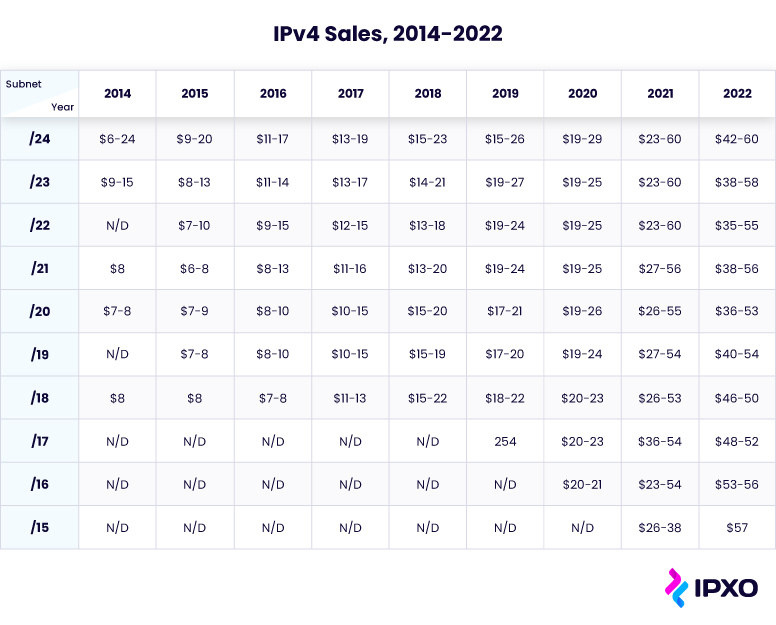 Lowest and highest IPv4 lease prices per subnet, 2014-2022.