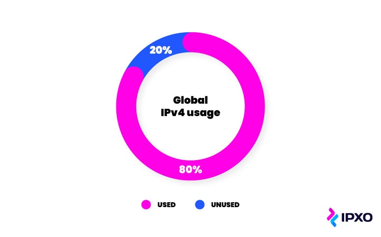 Pie chart representing 80% used IPv4 addresses and 20% unused.