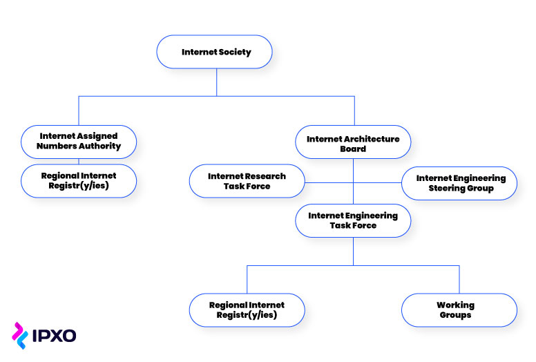 Tree graph representing the structure of the Internet Society.