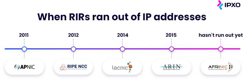 Timeline of when five Regional Internet Registries ran out of IPv4 addresses.