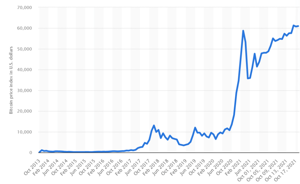 Line graph of Bitcoin prices between 2013 and 2021 in USD.