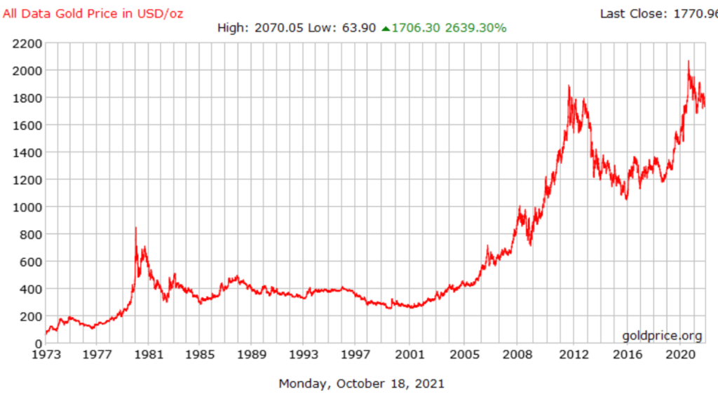 Line graph of gold prices between 1973 and 2021.