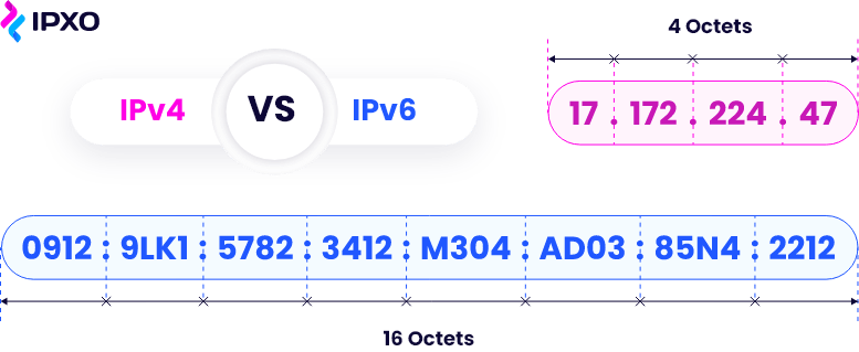 IPv4 address vs IPv6 address by length in octets.