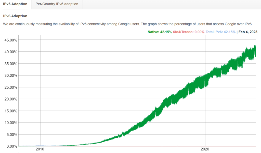 IPv6 adoption among Google users graph.