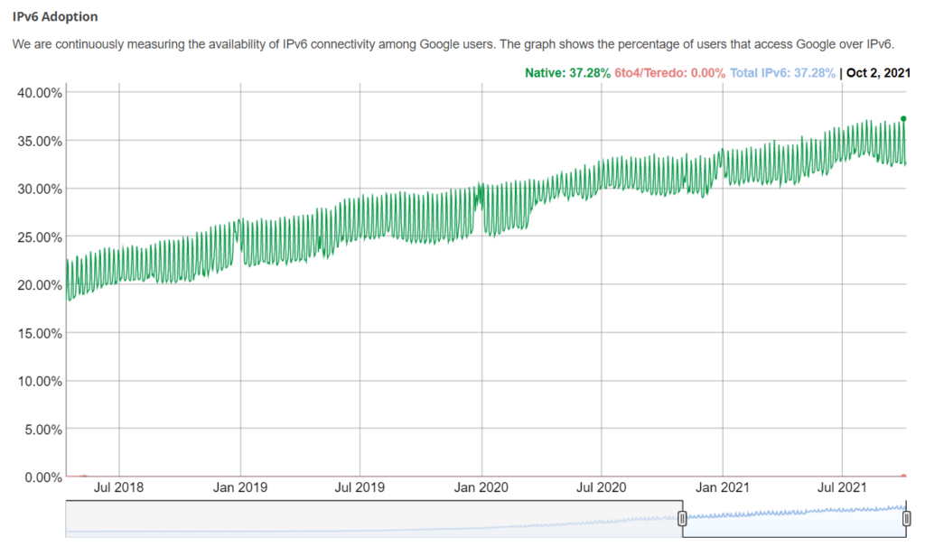 Graph of IPv6 adoption among Google users between 2018 and 2021.