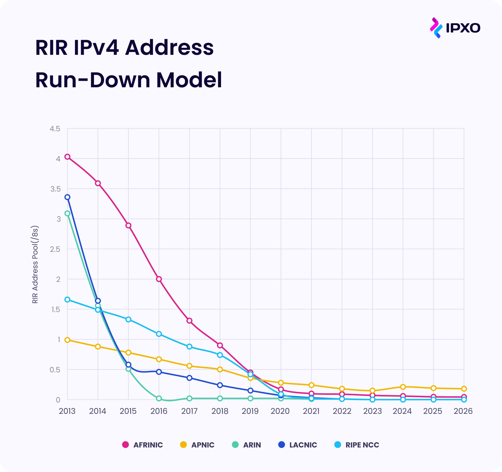 IPv4 address run-down model by RIR.
