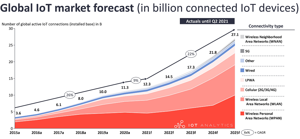 Actual and forecasted number of connected IoT devices.