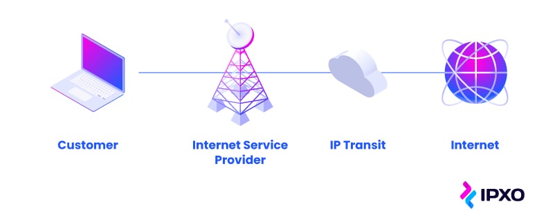 A flow chart of IP transit from customer to internet.