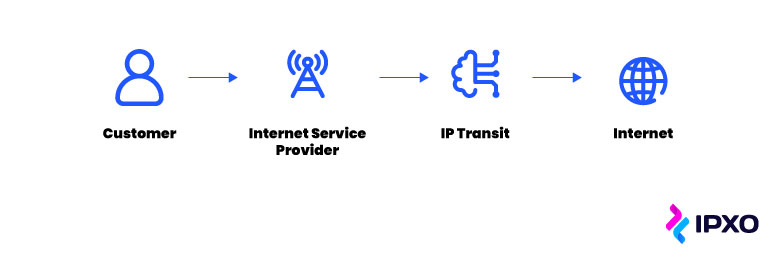 A flow chart of IP transit from customer to internet.