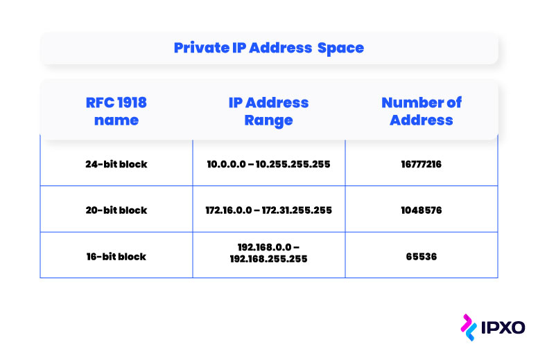 Private IP address space IP ranges and number of addresses.
