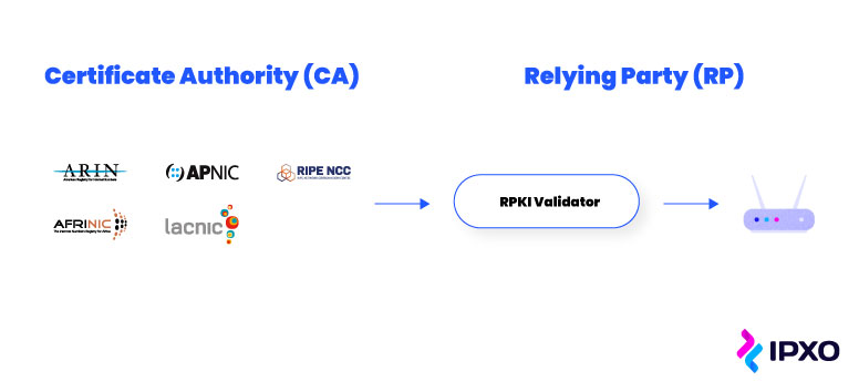 Flow chart of RPKI validator extracting ROA data from RIR and sending it to router.