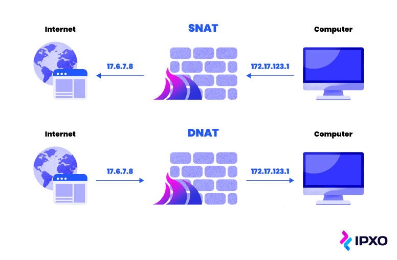 Graphic demonstrating the difference between SNAT and DNAT.