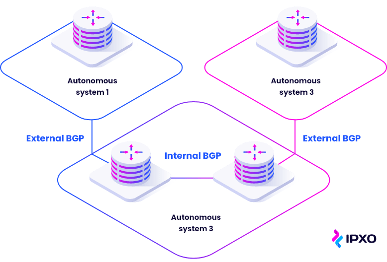 Image demonstrating difference between external BGP and internal BGP.