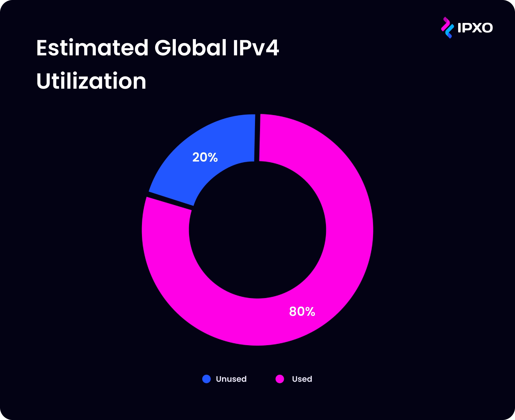 Pie chart representing 80% used IPv4 addresses and 20% unused.