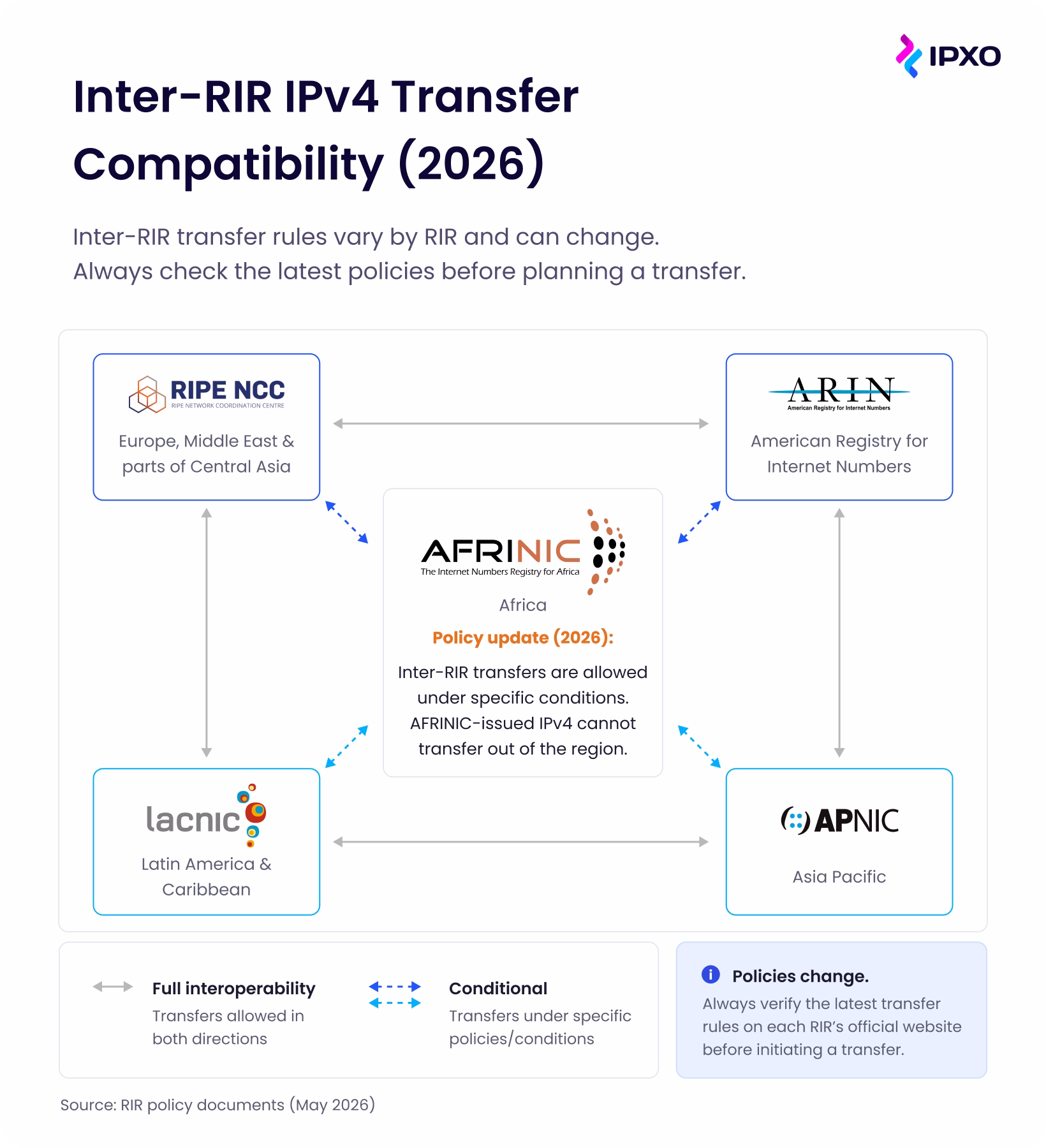 Arrows pointing between RIRs that have inter-RIR transfer relationships.