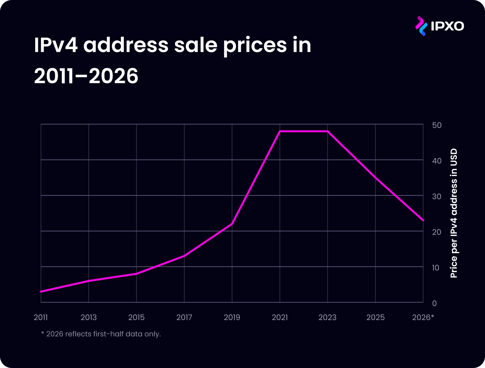 Line graph of IPv4 address sale prices in 2011-2026 per IP address in USD.