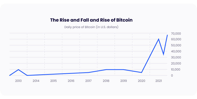 Chart of Bitcoin prices in USD from October 2013 to November 2021.