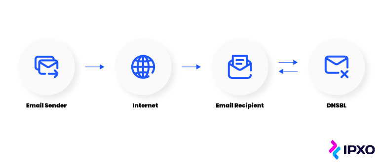 Flow chart of how DNSBL enables mail servers to check email sender reputation.