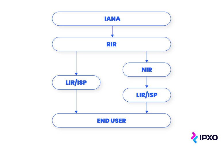 Hierarchical structure of organizations distributing IPv4 to end user.